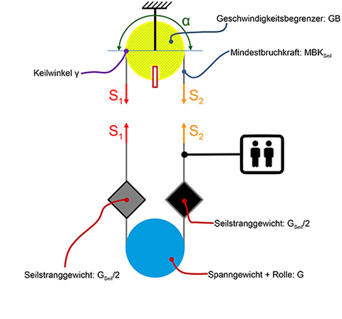 Skizze zur Zugbelastung des Seils bei ausgelöstem Geschwindigkeitsbegrenzer